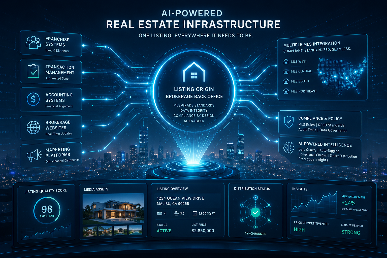 AI-powered real estate infrastructure dashboard showing centralized brokerage listing origination connected to MLS systems, transaction management, marketing platforms, and compliance workflows.